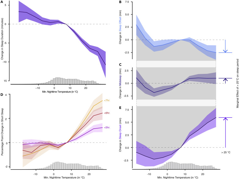 شکل ۲: تاثیر دما بر طول مدت خواب و احتمال خواب کوتاه