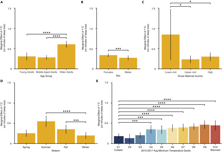 شکل ۳ :تجزیه و تحلیل دموگرافیک، فصلی و منطقه ای گروه های جنسیتی