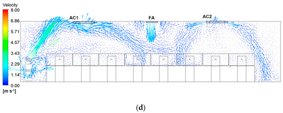 شکل 6. الگوی جریان هوا در ۳.۰= y متر تحت شرایط مختلف. (الف) میدان سرعت در ۳.۰= y متر تحت شرایط K1. (ب) میدان سرعت در ۳.۰= y متر تحت شرایط K2. (ج) میدان سرعت در ۳.۰= y متر تحت شرایط K3. (د) میدان سرعت در ۳.۰= y متر تحت شرایط K4.