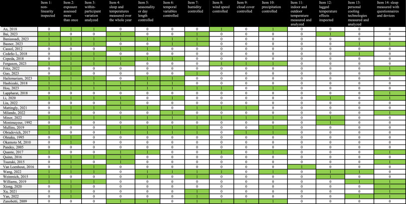 جدول کیفیت روش شناختی